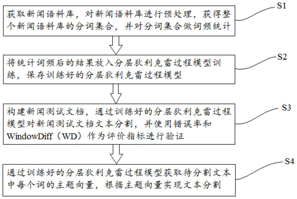 一种基于分层狄利克雷模型的文本分割方法与流程