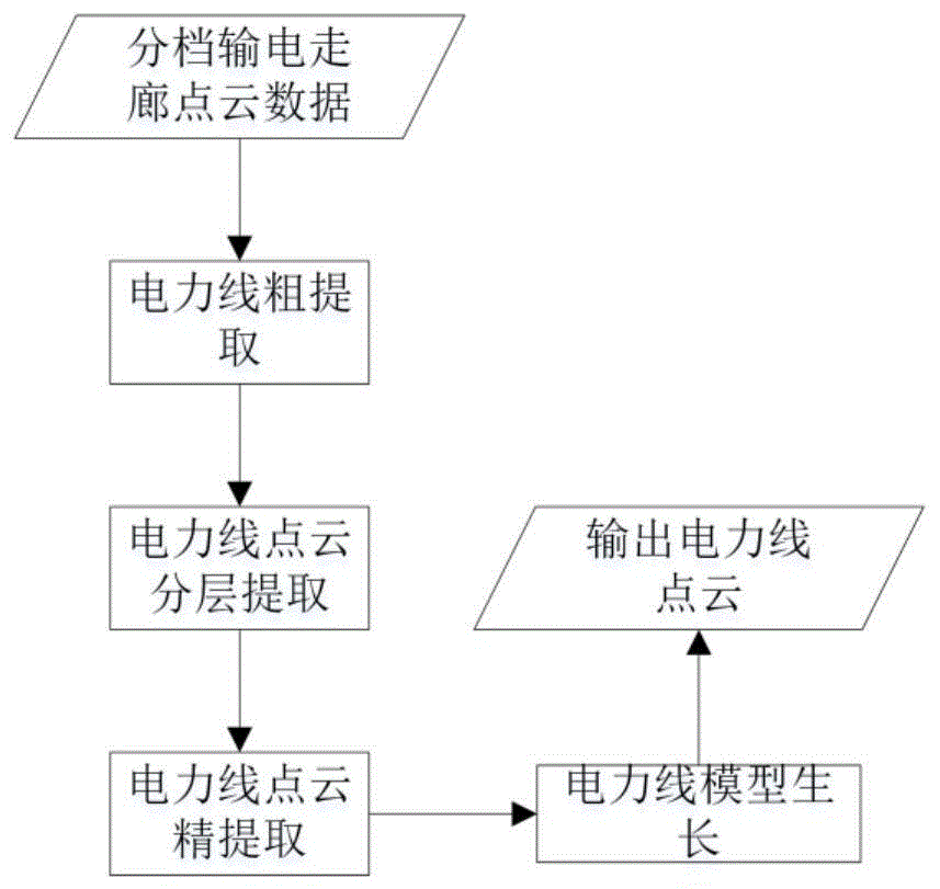 基于LiDAR点云的电力线快速分层提取方法与流程