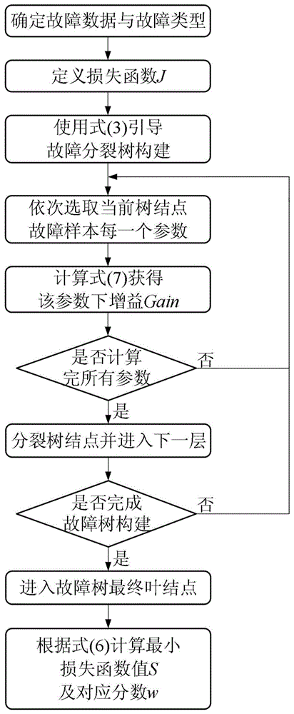 一种基于XGBoost特征提取的压缩机故障诊断方法与流程