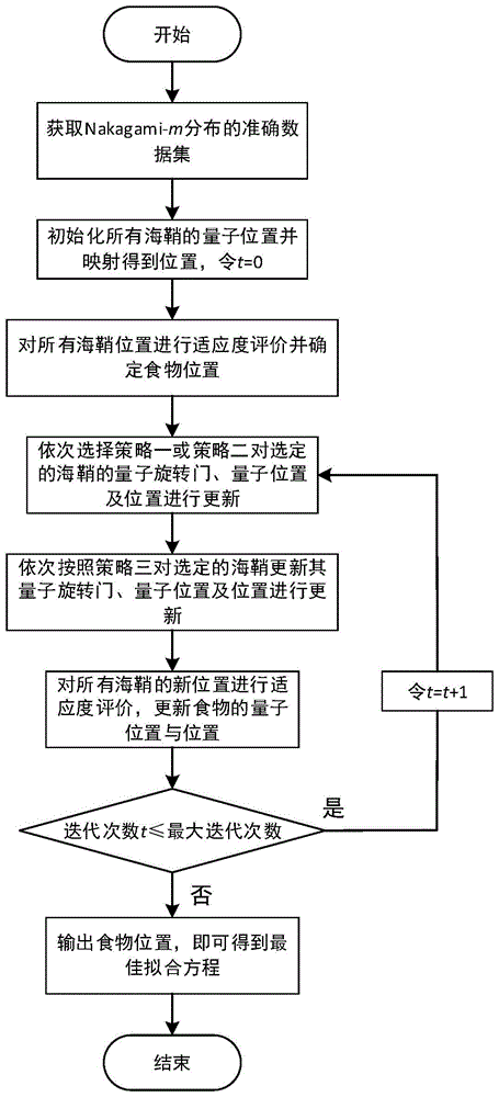 基于量子海鞘群的无线信道衰减模型拟合方法与流程