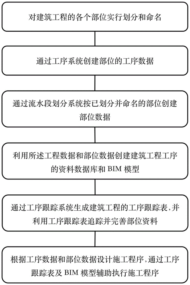 一种利用基于建筑工程工序资料的管理技术进行施工的方法与流程