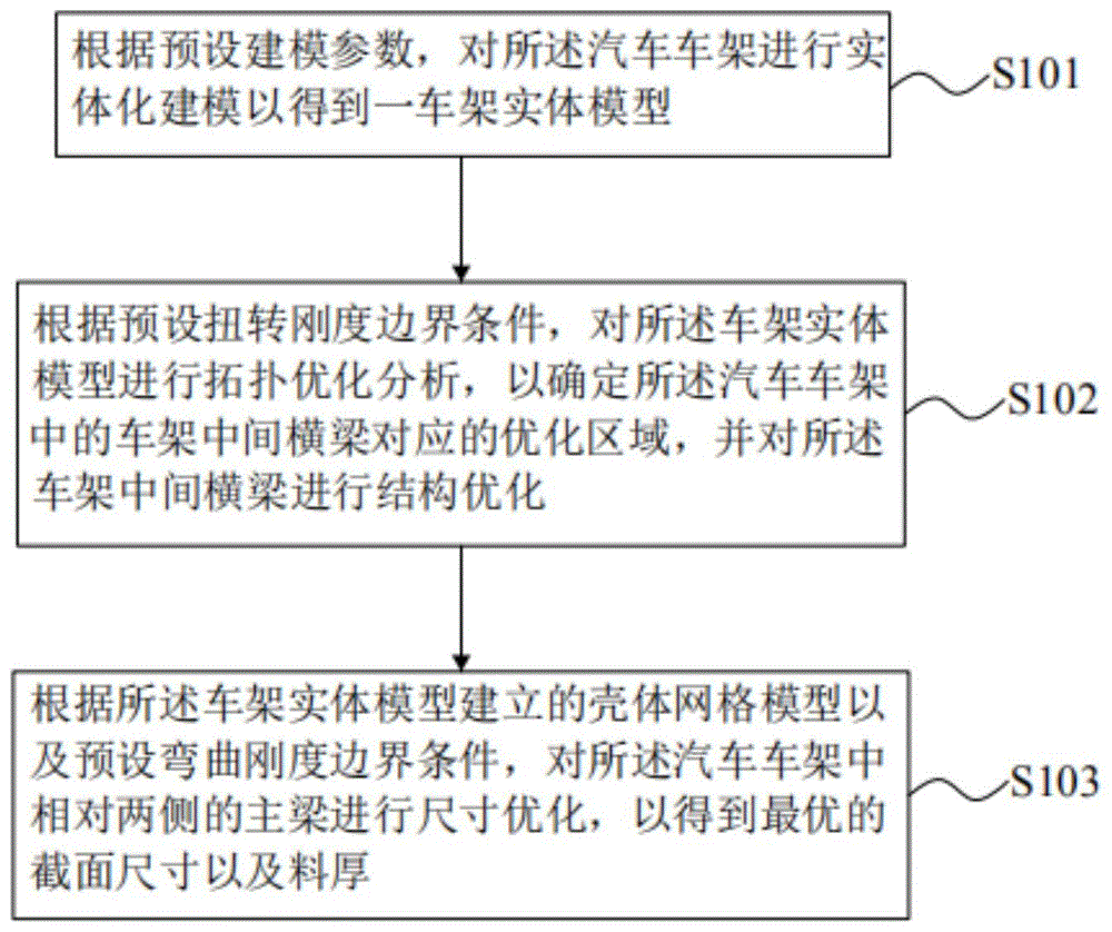 汽车车架轻量化优化方法与流程