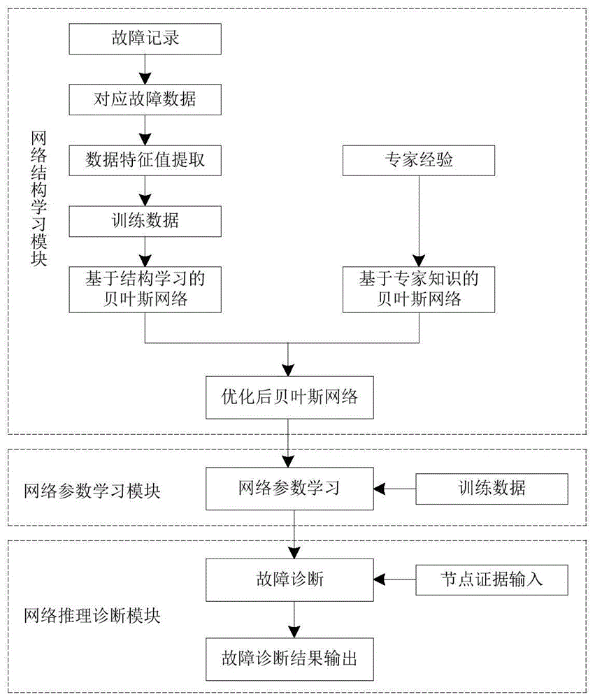 基于贝叶斯网络的民机复杂系统故障诊断方法与流程