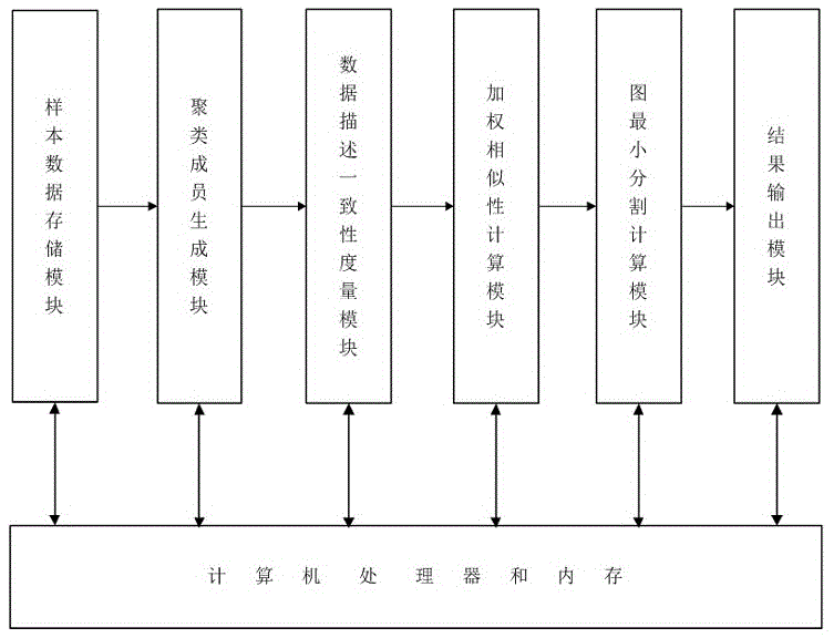 一种基于加权相似性度量的聚类集成方法与流程