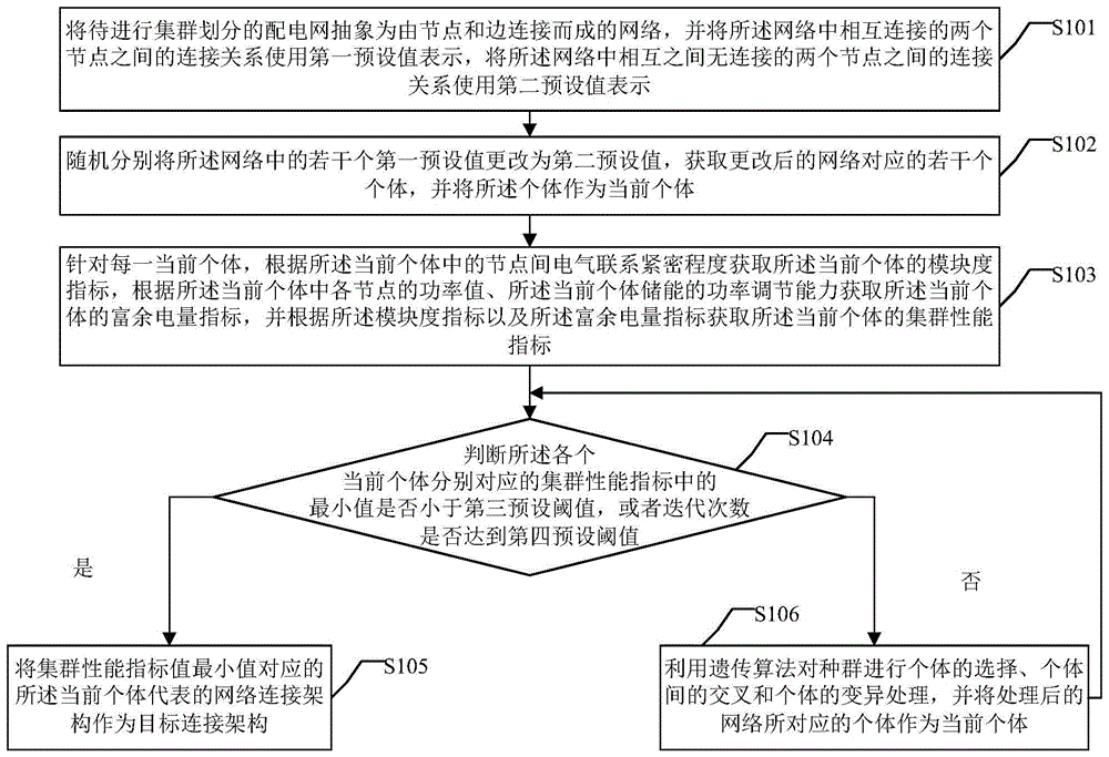 基于高比例可再生能源的配电网的集群划分方法及装置与流程