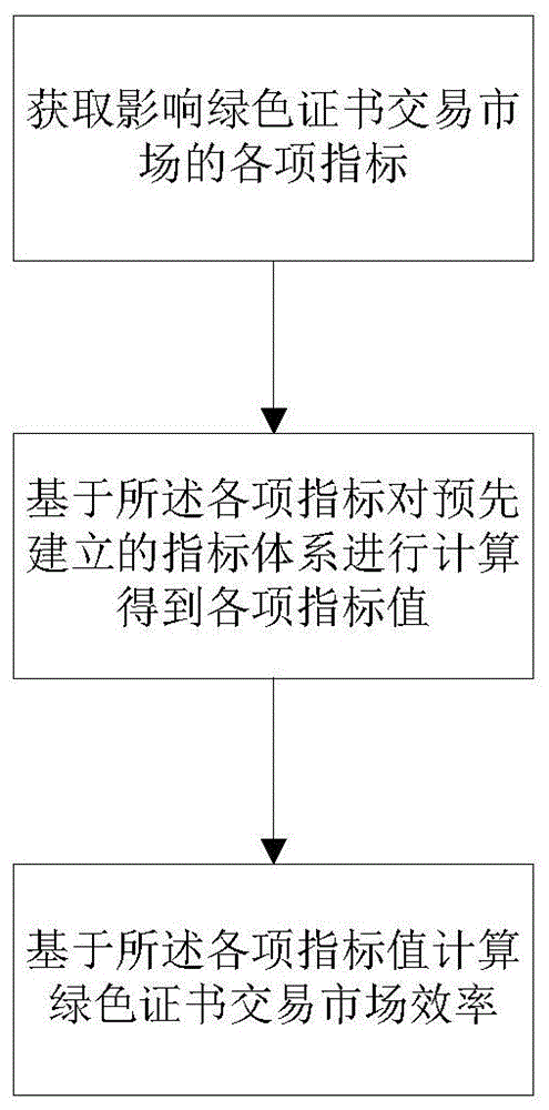 一种绿色证书交易市场效率的计算方法及系统与流程