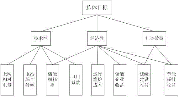 一种电网侧储能电站运行效果综合评估方法与流程