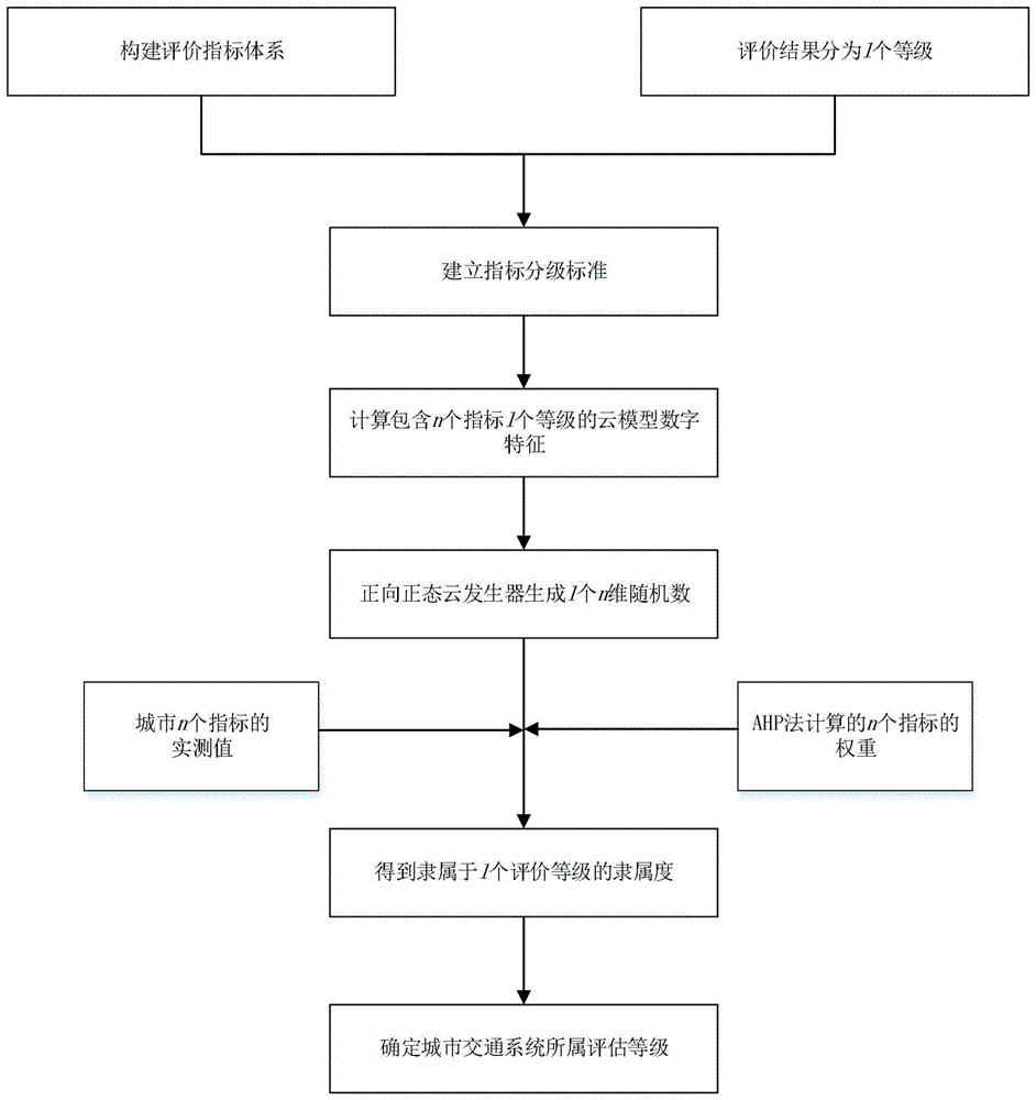 一种城市交通可持续发展的综合评价方法与流程