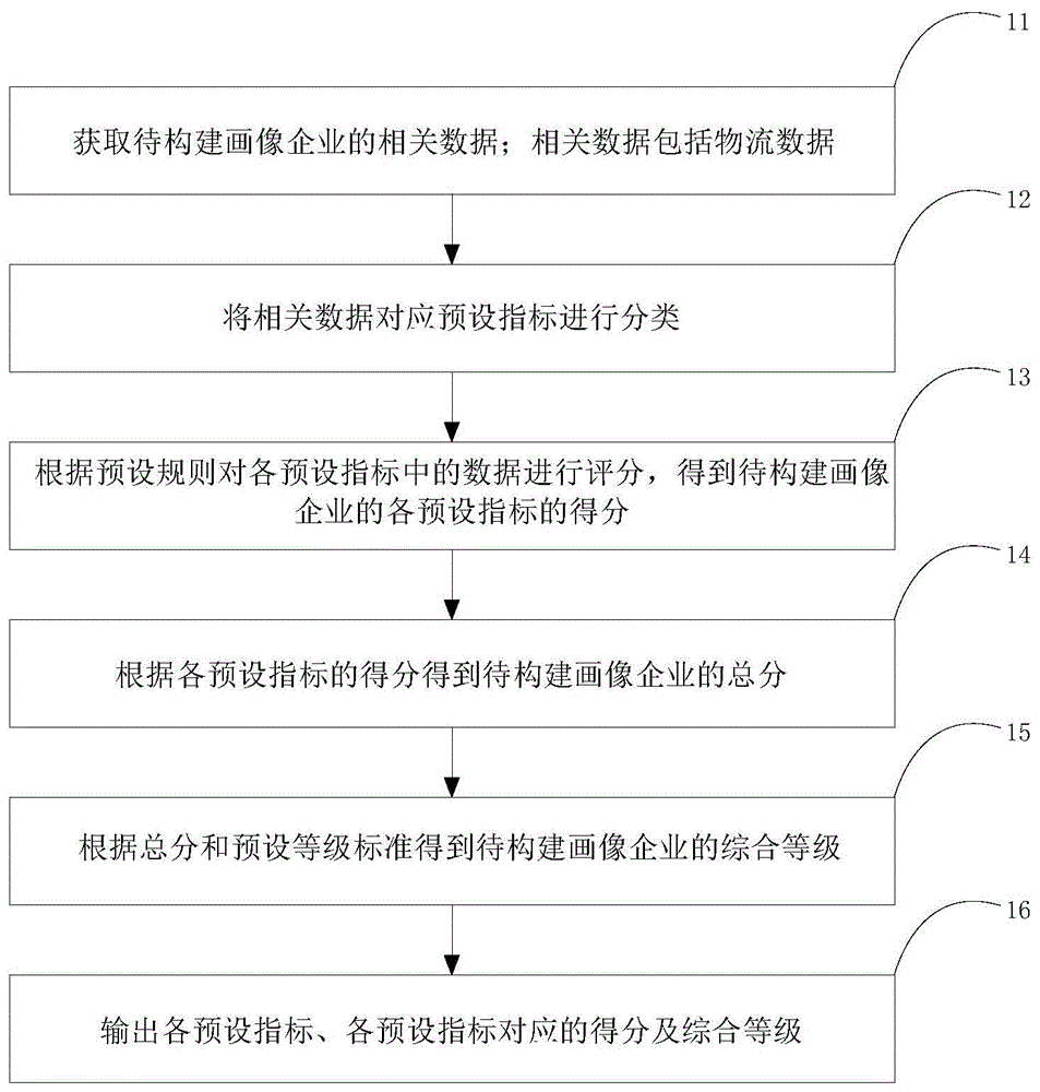 基于物流数据的企业画像构建方法、装置和系统与流程