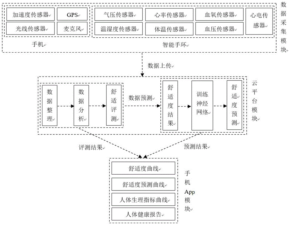 一种基于云平台的轻轨列车舒适度评测系统的制作方法