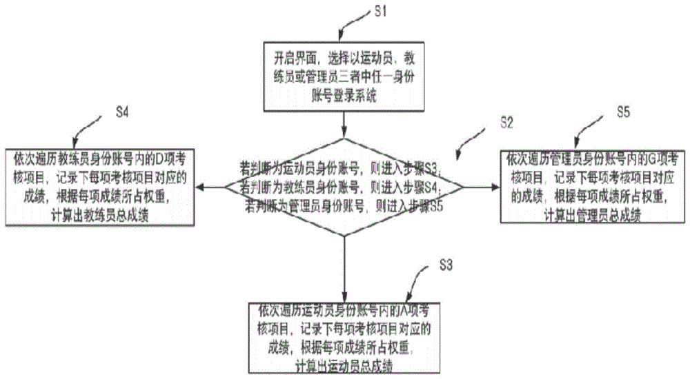 一种青少年体育公共服务绩效量化评估的方法和系统与流程