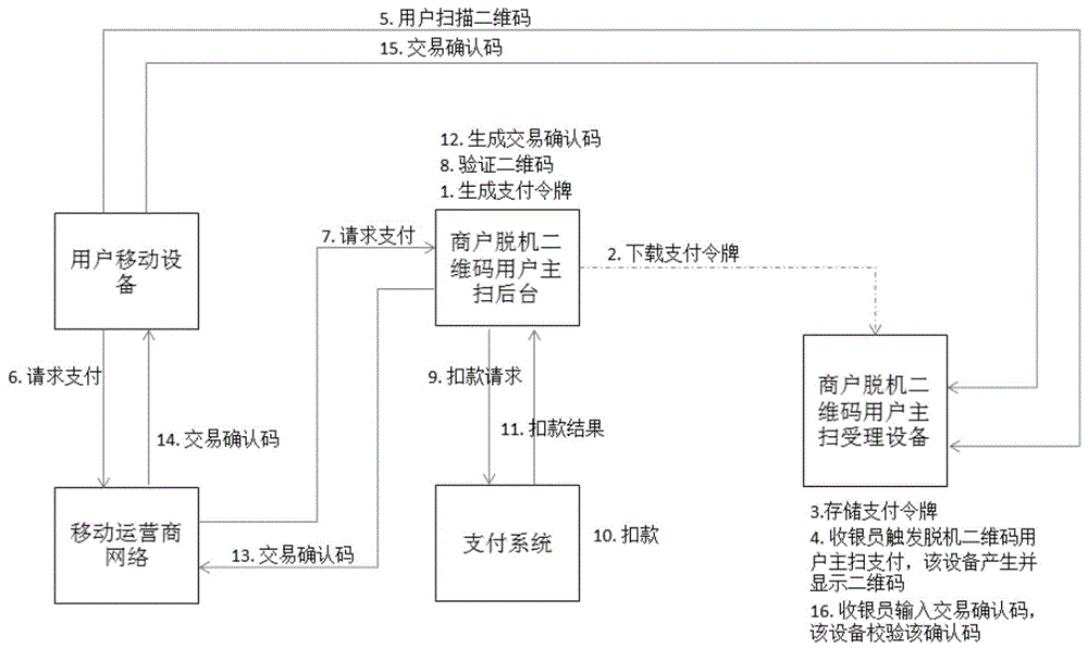 二维码主扫支付受理方法及装置、二维码主扫支付系统与流程