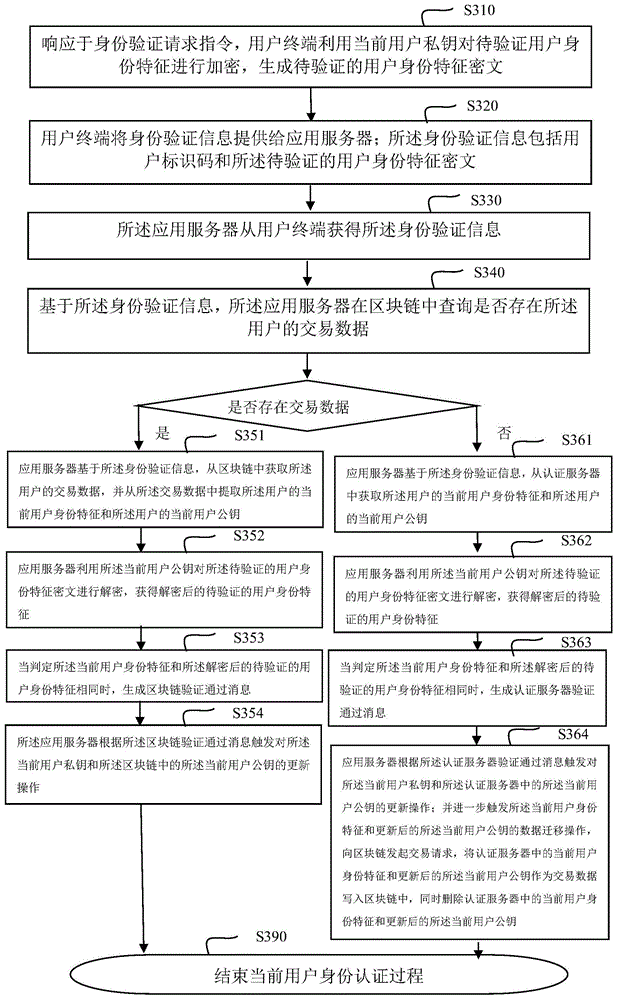 一种基于区块链交易数据的身份实名认证方法与流程