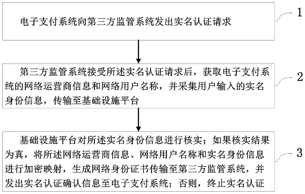 一种电子支付系统的用户身份实名认证方法与流程