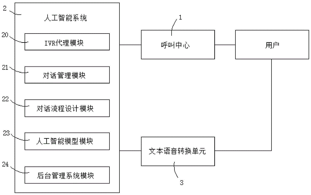 一种智能外呼系统及方法与流程