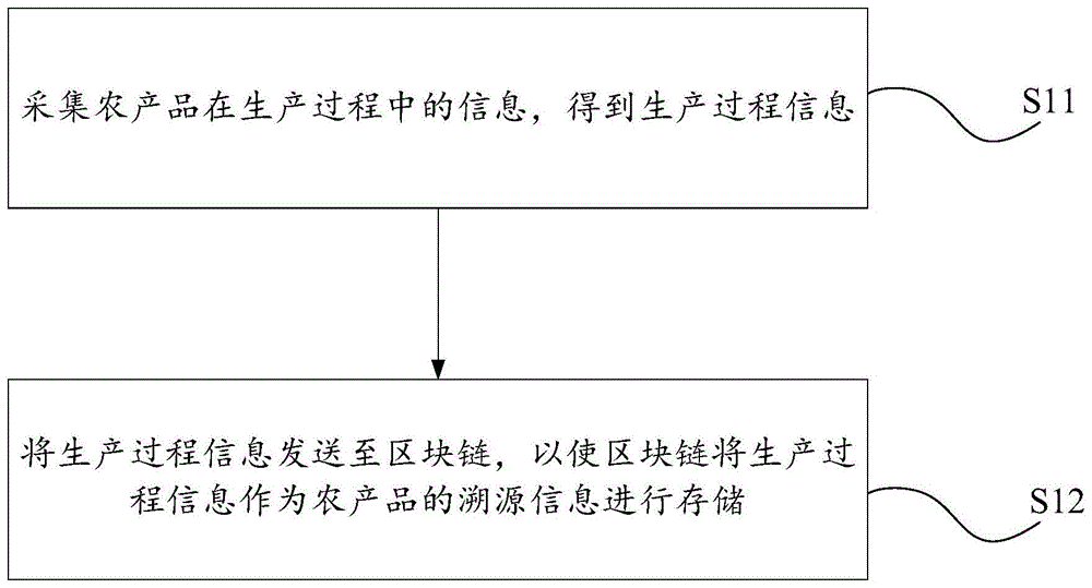 物联设备、服务器及基于区块链的农产品溯源方法与流程