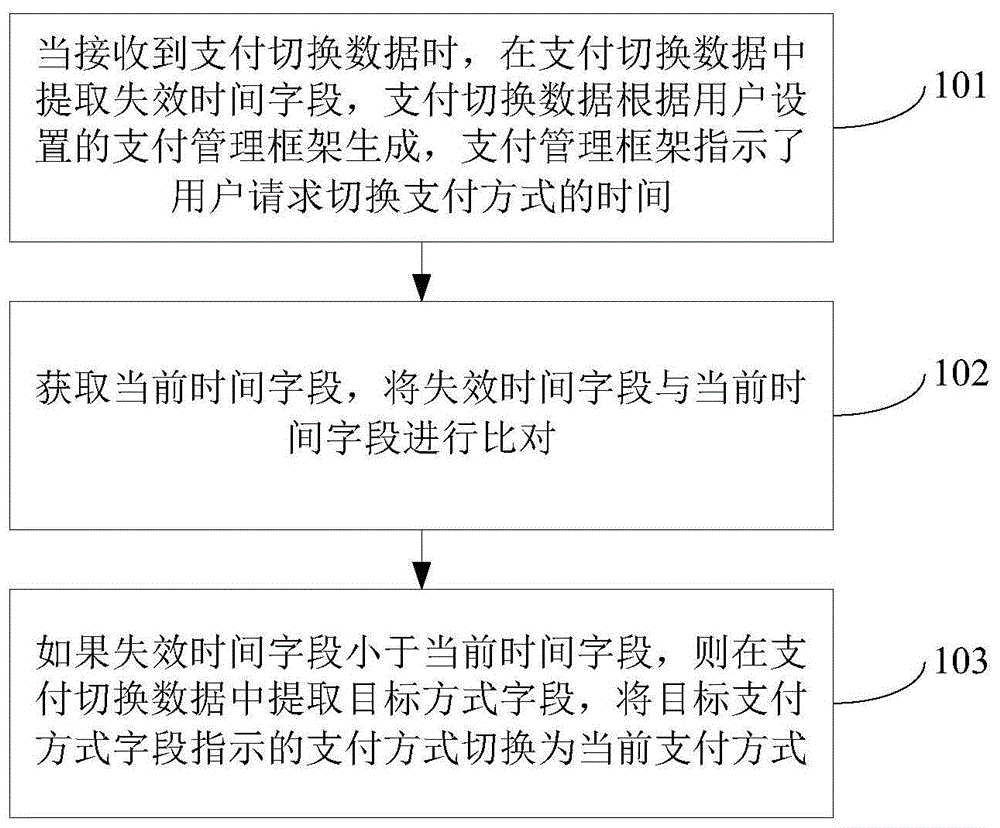 支付方式切换方法、装置、计算机设备及可读存储介质与流程