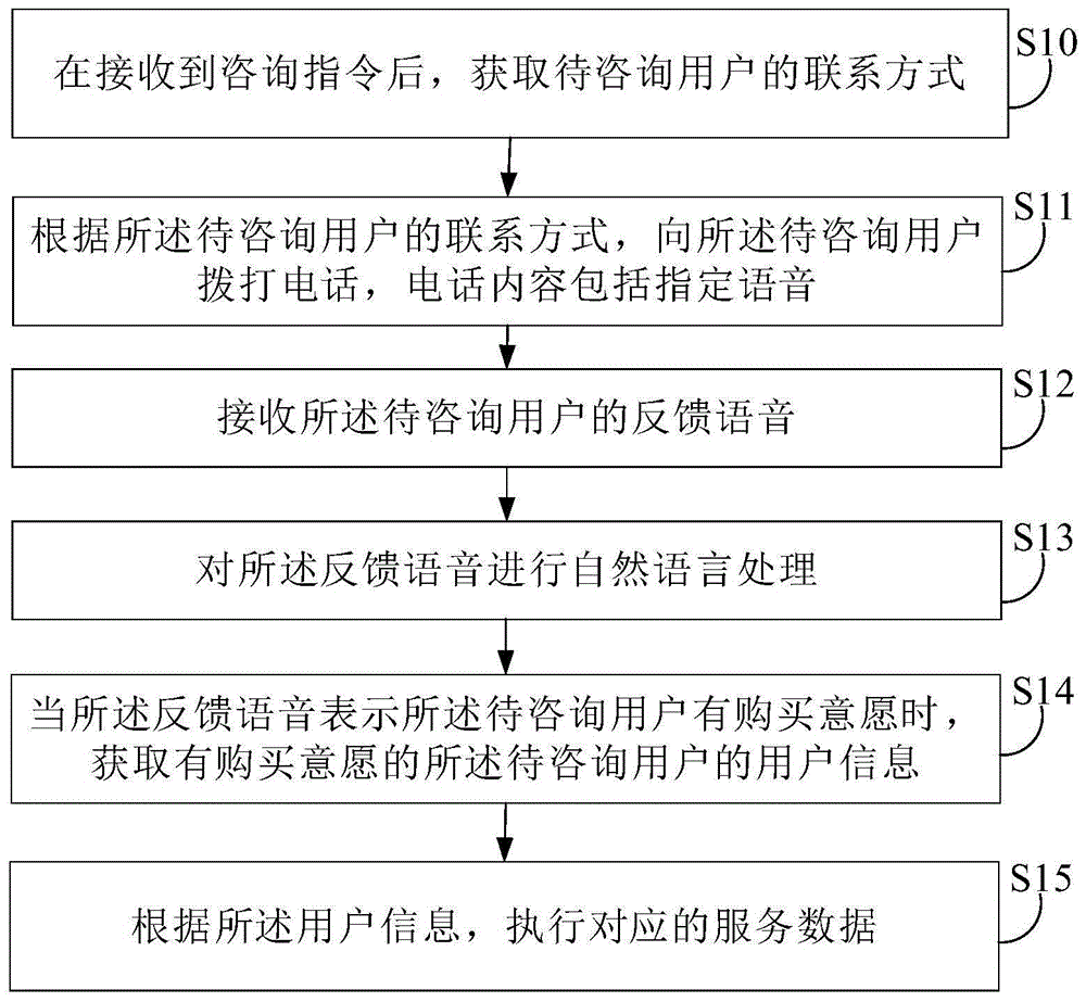 基于自然语言处理的咨询方法、装置、电子设备及介质与流程