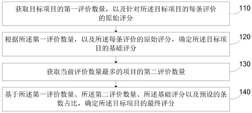 一种综合评价方法、装置、服务器及存储介质与流程