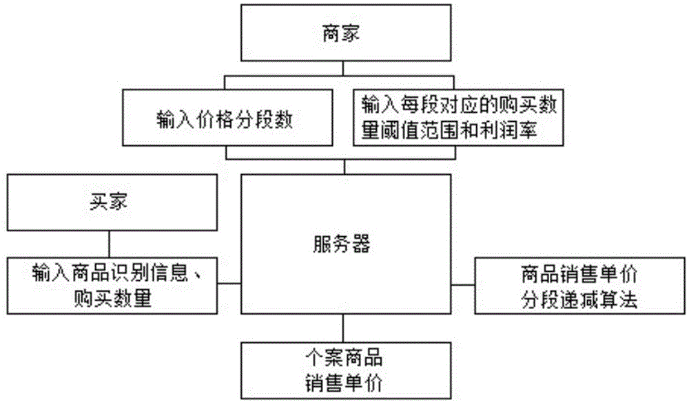 一种商品价格智能分段递减定价方法与流程