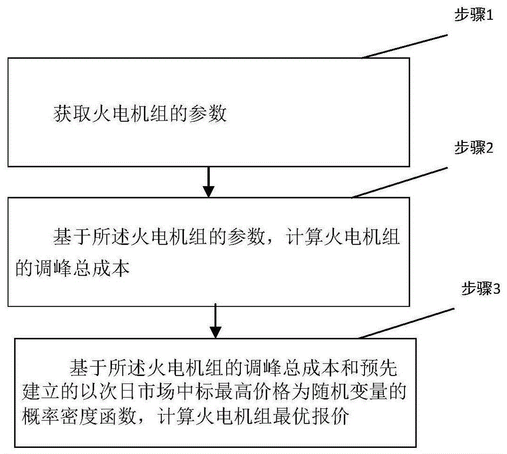 一种基于申报价结算的火电机组最优报价计算方法及系统与流程