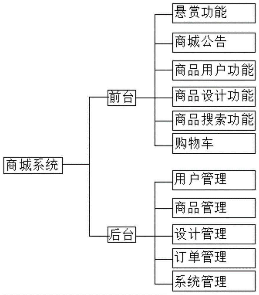 一种个性化定制设计的商城系统的制作方法