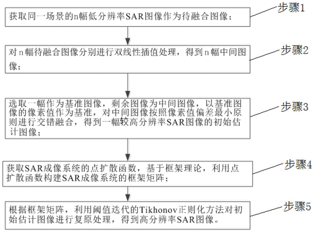 基于框架理论的sar图像融合方法与流程