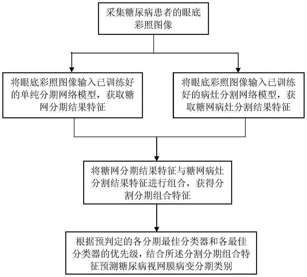 一种糖尿病视网膜病变分期预测方法与流程