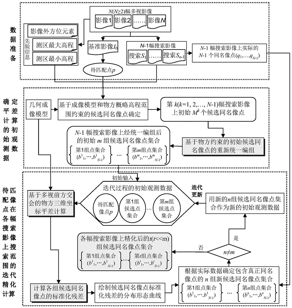 一种缩小多视影像匹配同名像点搜索范围的方法与流程