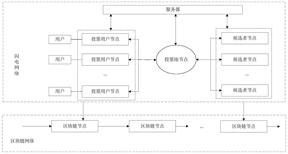 投票方法、装置、系统及服务器、计算机可读存储介质与流程