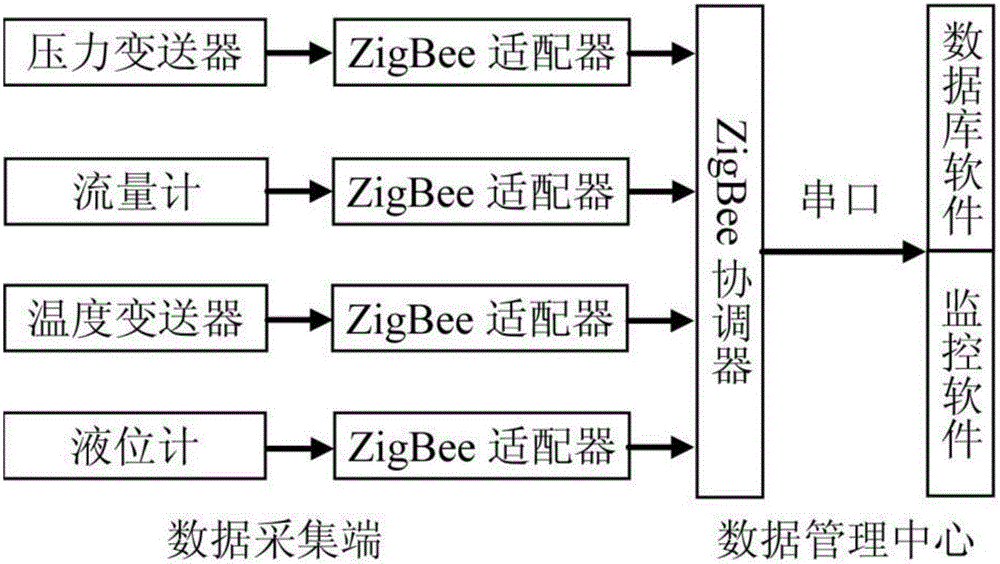 基于ZigBee技术的工业仪表无线数据采集系统的制作方法