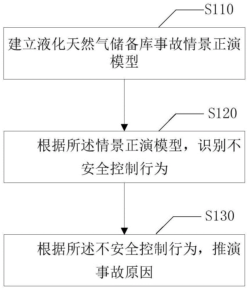 一种液化天然气罐区及附属设施事故情景推演方法和装置与流程