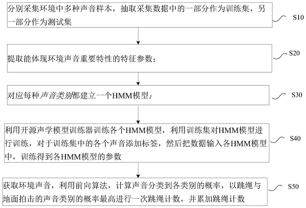 一种跳绳监测方法、电子装置及存储介质与流程