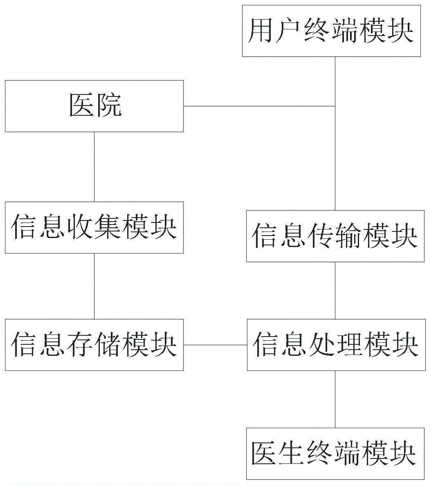 一种解决所有医院预约就诊的挂号平台及其挂号方法与流程