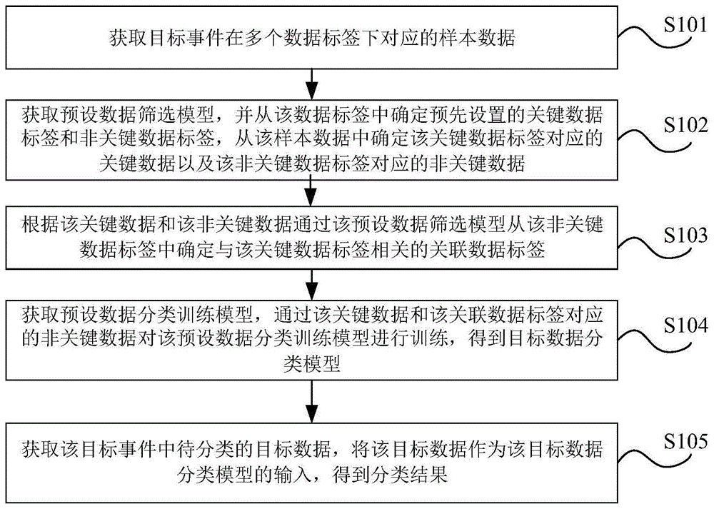 数据分类的方法、装置、存储介质及电子设备与流程