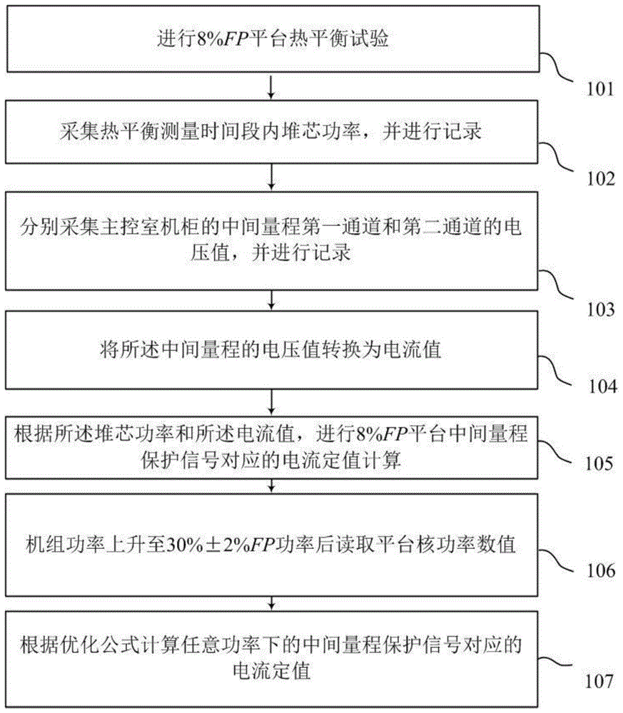 核电机组升功率阶段用于确定中间量程保护定值的方法与流程