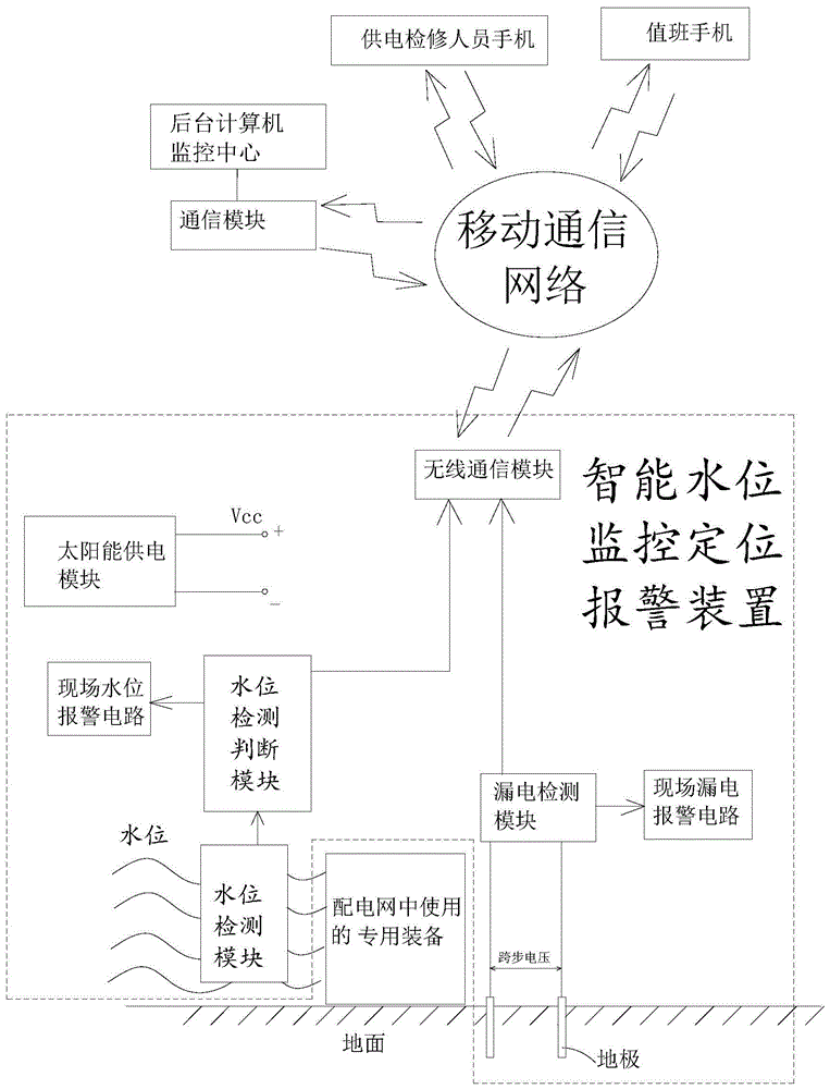 智能水位监控定位报警装置及供电网络水位监控网络系统的制作方法