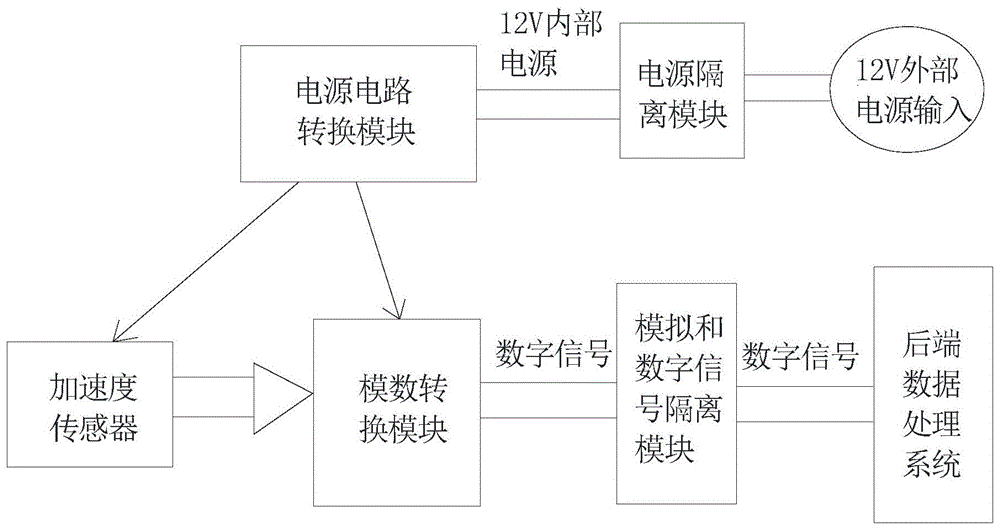 一种模拟和数字信号全隔离的电梯振动数据采集电路的制作方法