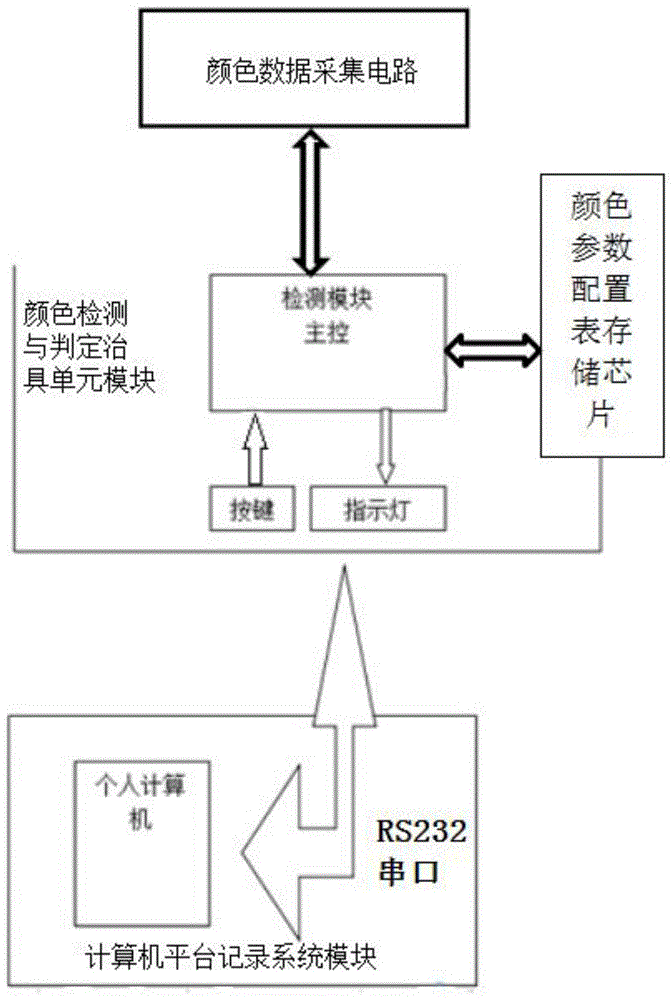 一种颜色识别与判定系统的制作方法