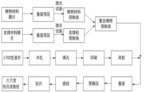 一种基于LTCC工艺的大尺度微流道制作方法与流程