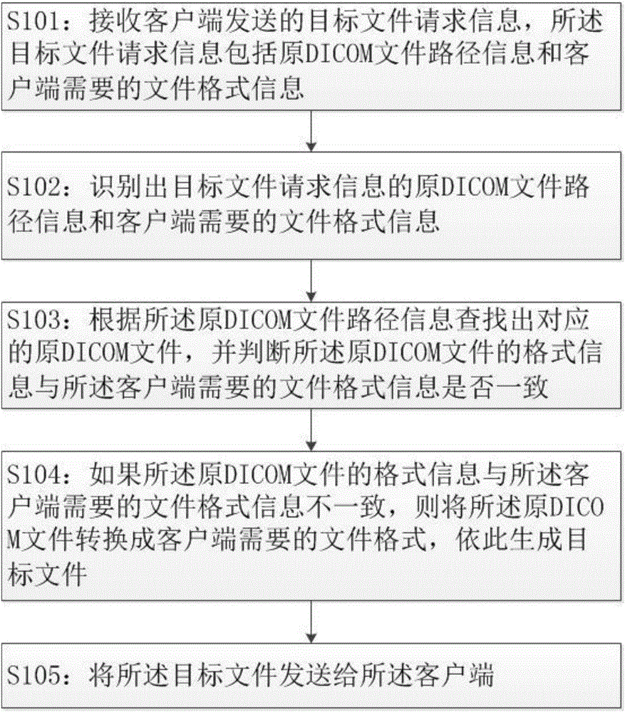 DICOM文件格式转换方法、装置及系统与流程