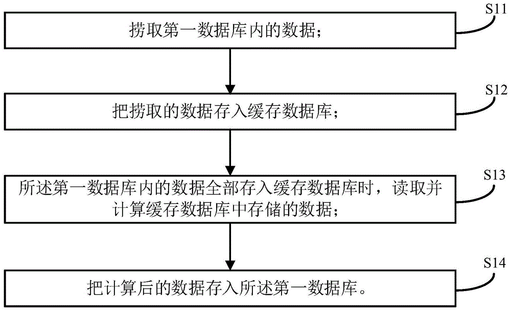 一种千万级数据计算方法、装置、电子设备和介质与流程