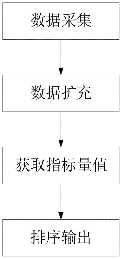 一种多时空条件下查询排序方法、装置、设备和存储介质与流程