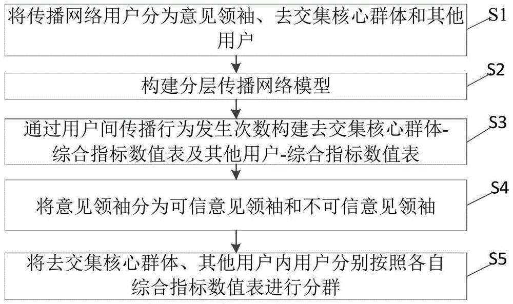 基于核心群体挖掘和意见领袖识别结果的分群方法及系统与流程