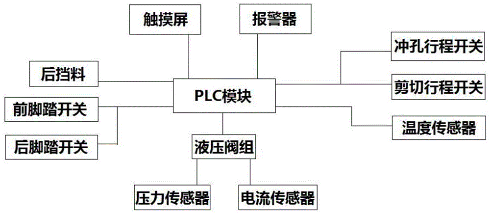 联合冲剪机的自主故障识别及警报系统的制作方法