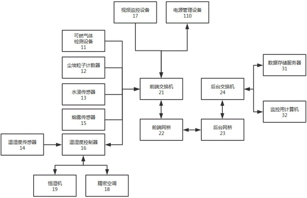 一种仓库环境监控系统的制作方法