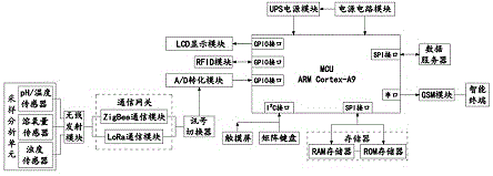 一种基于物联网的样品采集质量管理信息系统的制作方法