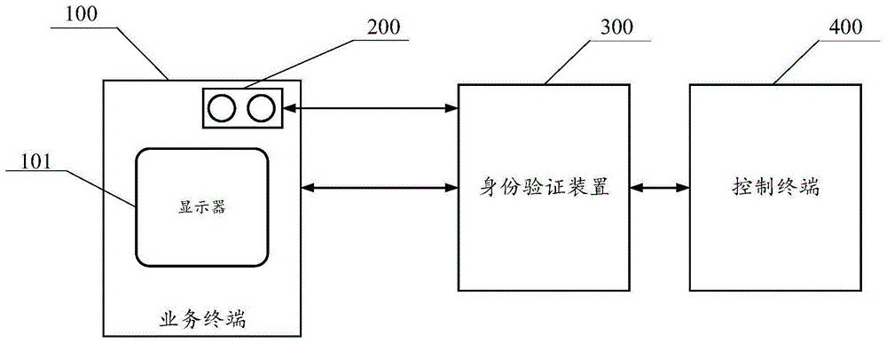 身份验证方法及装置与流程