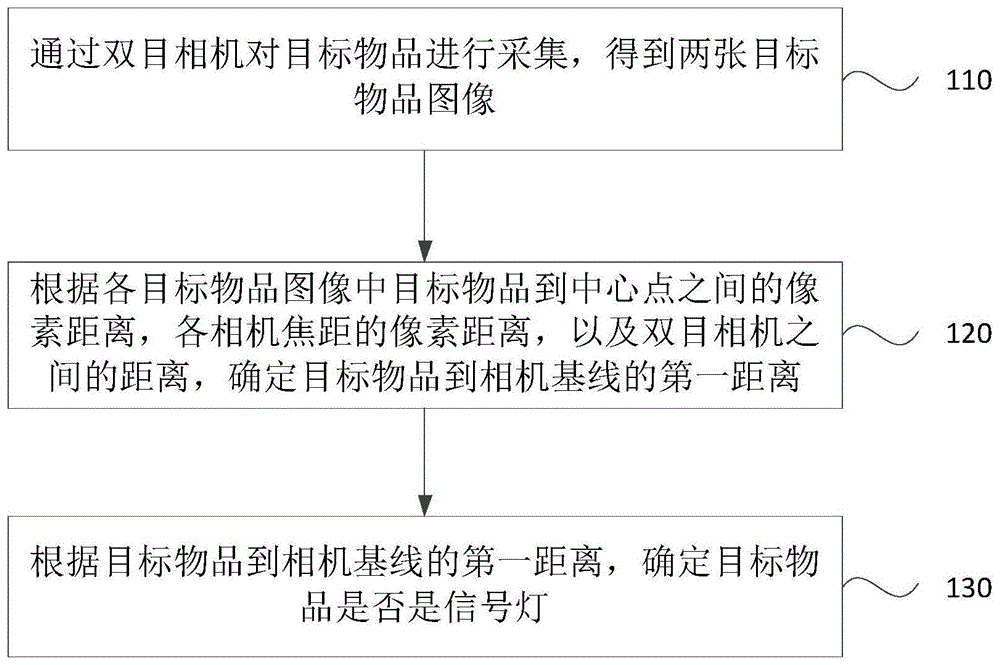 信号灯识别方法、装置、设备及介质与流程