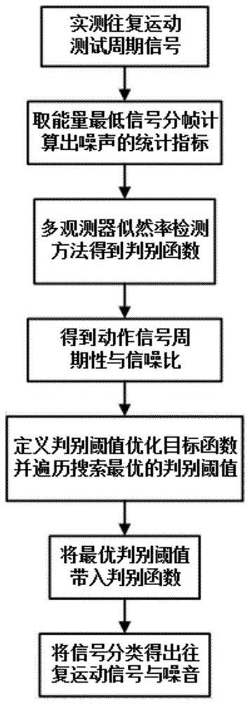 一种基于多观测器似然率检测方法的往复运动信号提取方法与流程